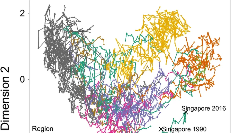 The Low Dimensionality of Development